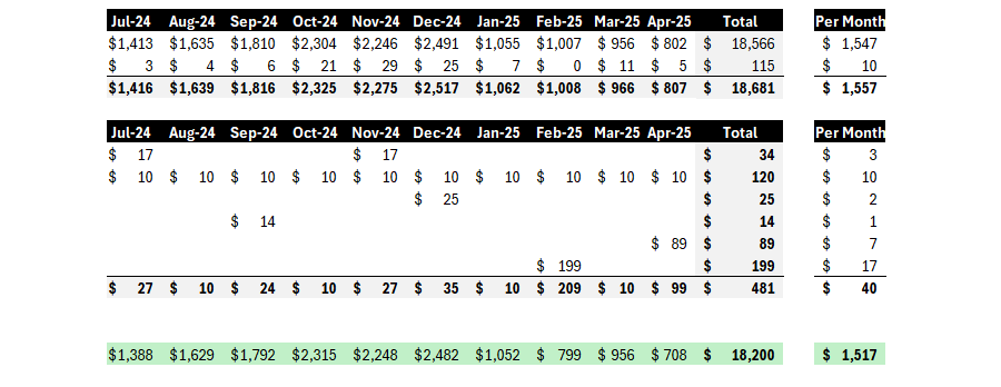 Bisnis Konten Niche Resep Revenue $1,517/mo