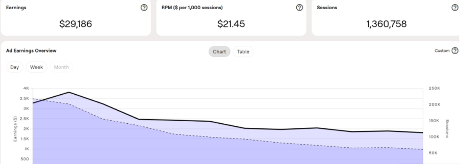Bisnis Konten Premium Niche Gaya Hidup $2,095/mo