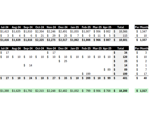 Bisnis Konten Niche Resep Revenue $1,517/mo
